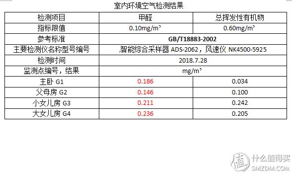 新风系统显示甲醛浓度550什么意思,新风机可以带走室内的甲醛吗