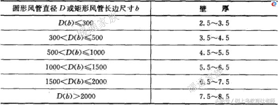 暖通空调风管专业基础知识,暖通中如何区分不同系统的风管