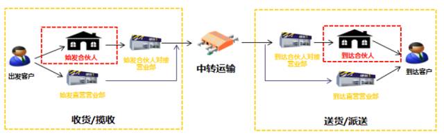 德邦物流与顺丰哪个更快,德邦和顺丰哪个快递更划算