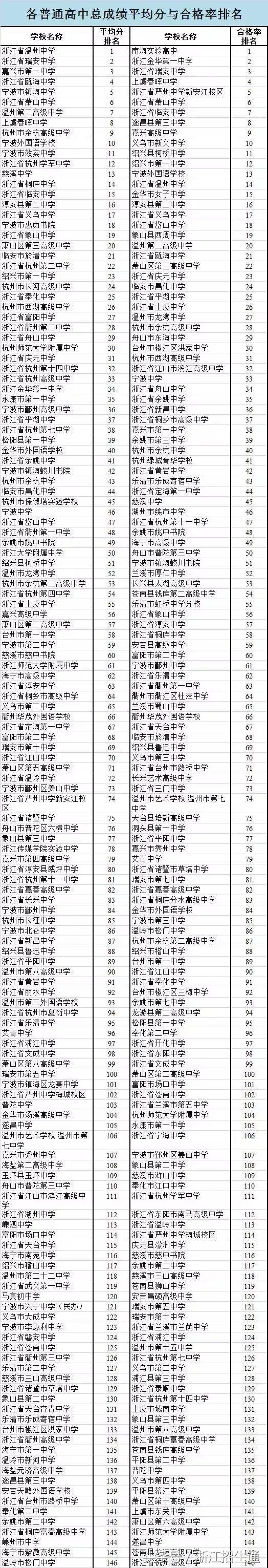 浙江最难进的高中排名,浙江高中联考最新排名