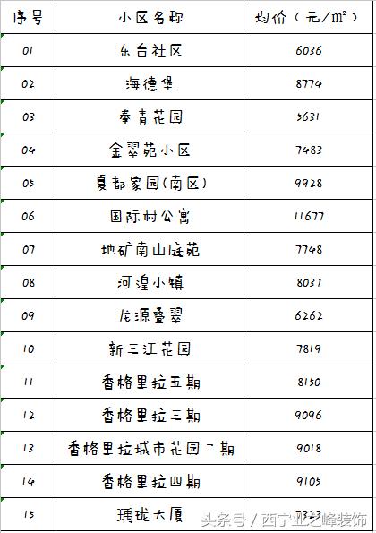 2020西宁房价走势图,2022年11月西宁各区真实成交房价