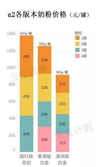 a2奶粉三段哪款好,a2奶粉介绍