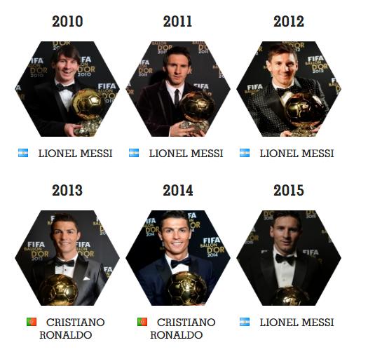 金球奖历届得主梅西和c罗哪个多,金球奖梅西2014