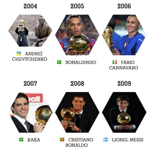 金球奖历届得主梅西和c罗哪个多,金球奖梅西2014