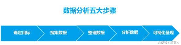 怎么提升运营的数据分析能力,运营数据分析15个方法