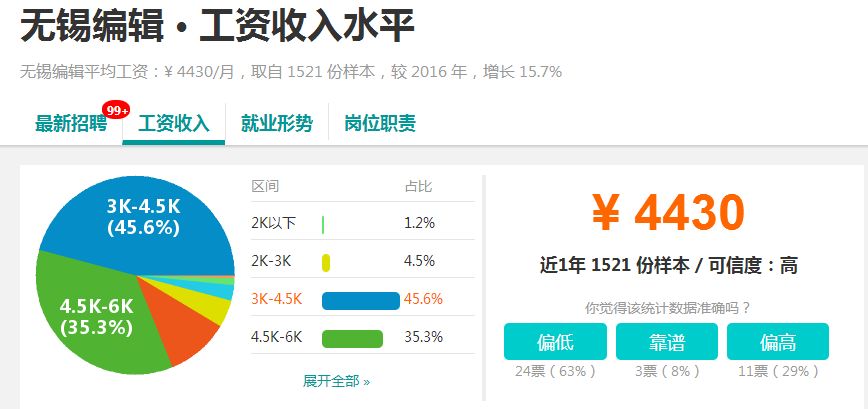 又涨了！无锡平均工资7106元！最赚钱的还是这些行业！
