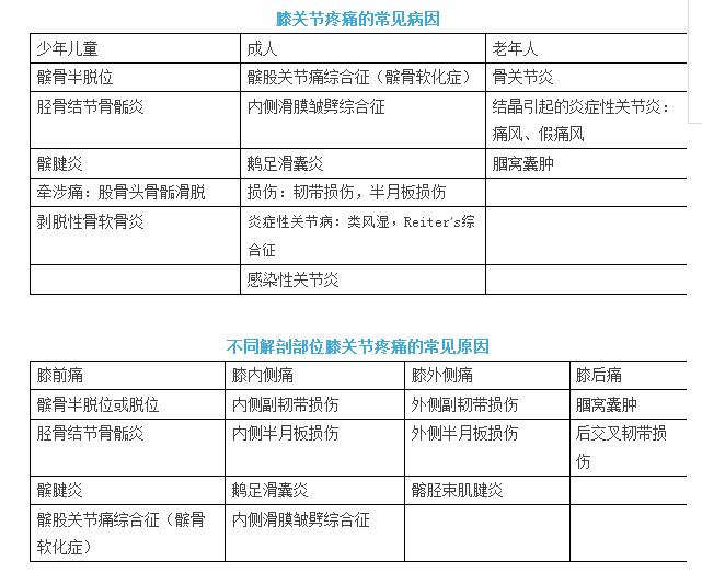 常见的十大膝关节疼痛,老年患者膝关节疾病健康科普