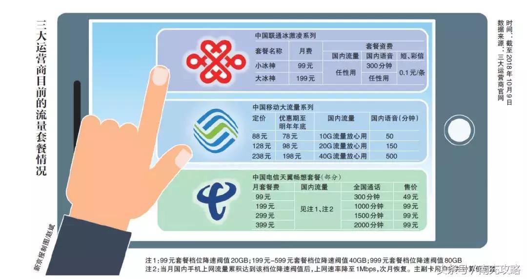 运营商的不限量套餐背后,三大运营商不限量套餐