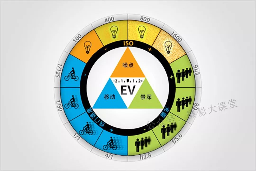 单反相机拍照光圈快门调多少合适,相机操作入门快门光圈iso