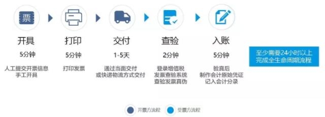 戳一图看懂电子发票五大知识点,图解教你全方面认识电子发票