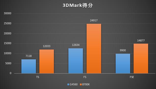 奔腾也能默秒全？G4560+2080Ti玩游戏会怎样