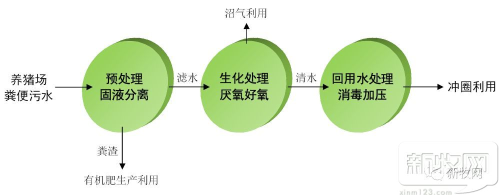 太平牧业养殖,生猪养殖场污水处理