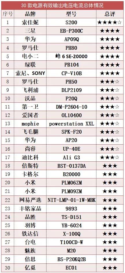 「关注」你的充电宝靠谱吗？这份试验报告请查收