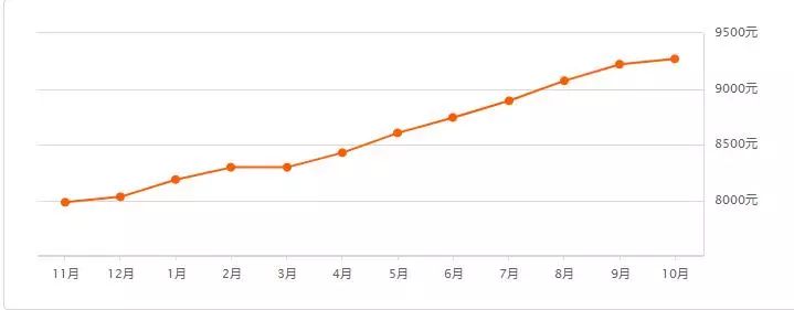 哈尔滨二手房价大概得多少钱,2023年哈尔滨二手房价