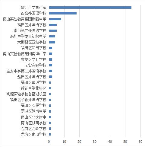 深圳中学初中入围名单,深圳中学排名20位2020