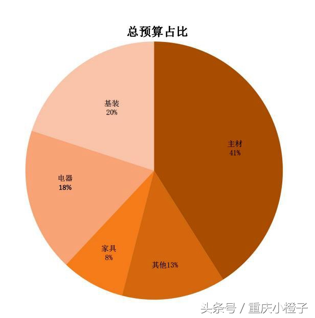 重庆20万150平装修,重庆25万装修预算