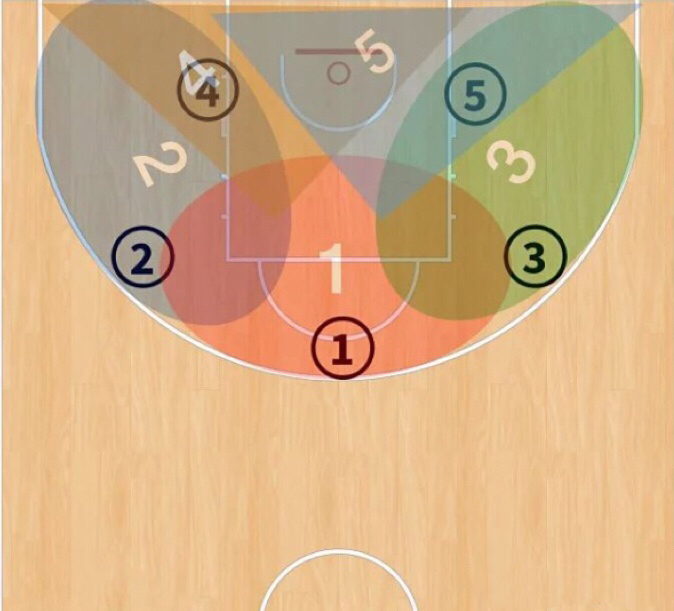 三种防守练习让你避开对手的重拳,破解2-3联防的站位和进攻要点