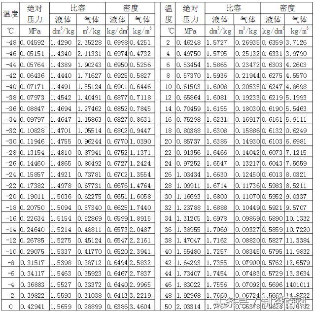 各类制冷剂最低制冷温度参数,各种制冷剂温度压力对照表大全