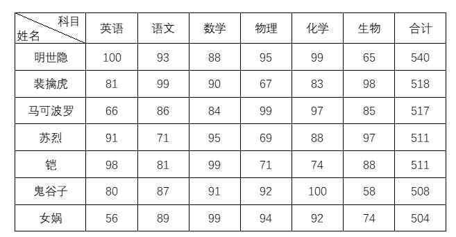 怎么制作3栏斜线表头,excel两栏斜线表头怎么做