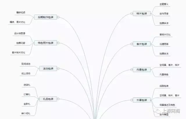 秘辛：成熟婚纱摄影网销体系必须要架构的六条防线体系（2）！