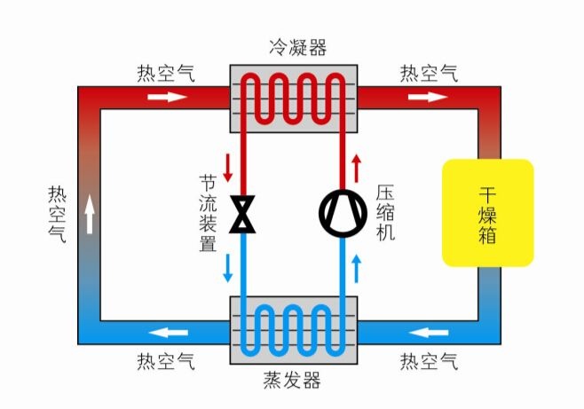 为什么建议不买烘干机,烘被子的烘干机有必要买吗
