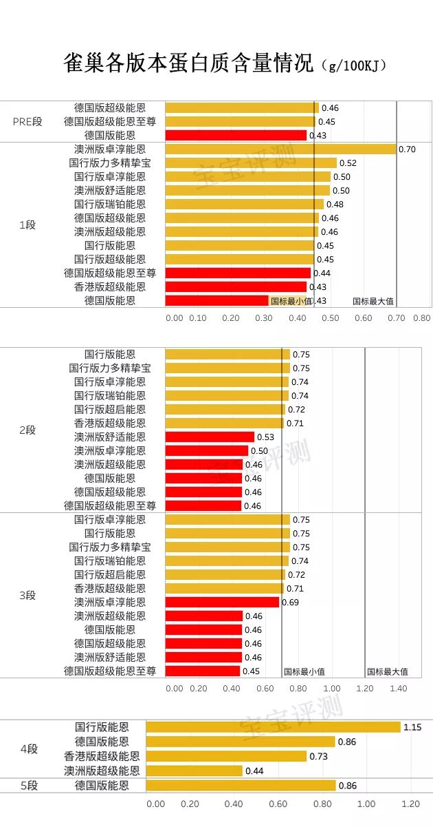 雀巢各款奶粉区别图片对比,雀巢奶粉版本最全盘点