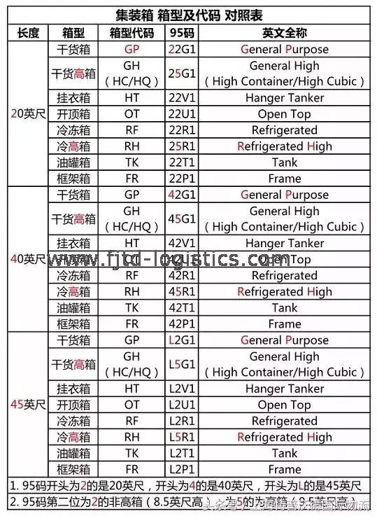 集装箱密码和标识,集装箱的知识