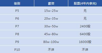 各大互联网公司收入,互联网公司薪酬排行榜最新排名
