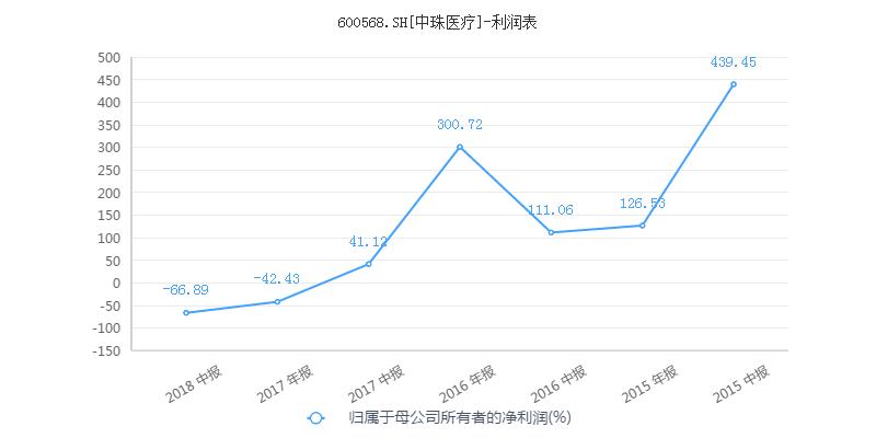 中珠医疗控股风险,中珠医疗最新重组消息