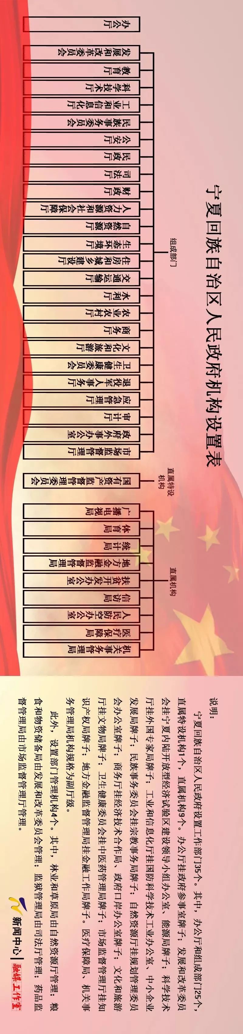 宁夏市场监督管理厅分哪些部门,宁夏自治区市场监管厅