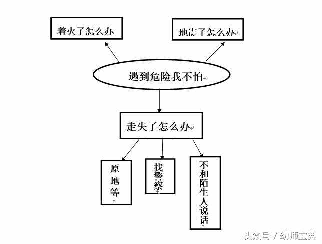 中班健康公开课遇到危险我不怕,中班遇到危险我不怕视频教学