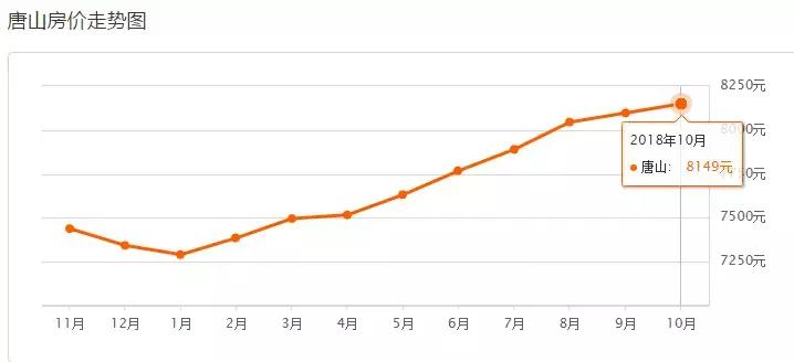 唐山迁安房价会涨吗,唐山开平房价还涨吗