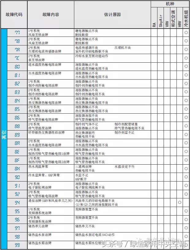 大金中央空调故障代码ce-02,大金中央空调故障代码jc怎么解决
