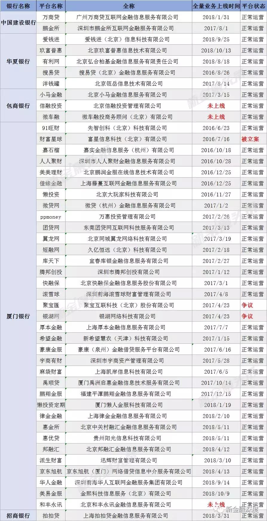 53家网贷被查,银行存管的p2p前十