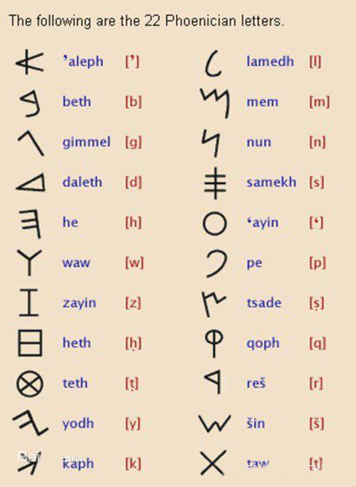 象形字中文和英文,思考象形字