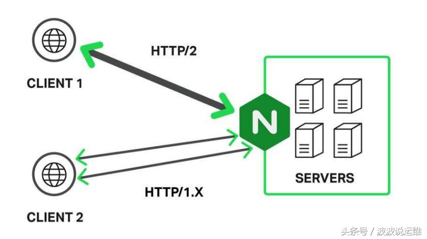 nginx反向代理服务器配置,nginx反向代理和负载均衡的区别