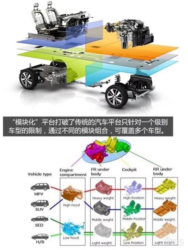 万字报告,各大平台模块化造车