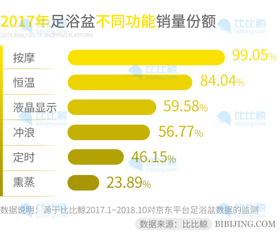 足浴盆销量前三名,足浴桶销量排行榜