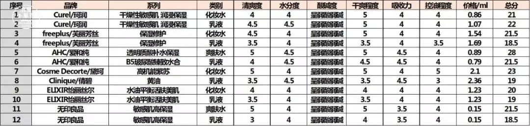 小红书推荐护肤品水乳,分享四款公认好用的水乳