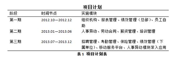 北京市政集团通过e-HR实现降负提效，助力科学决策之术