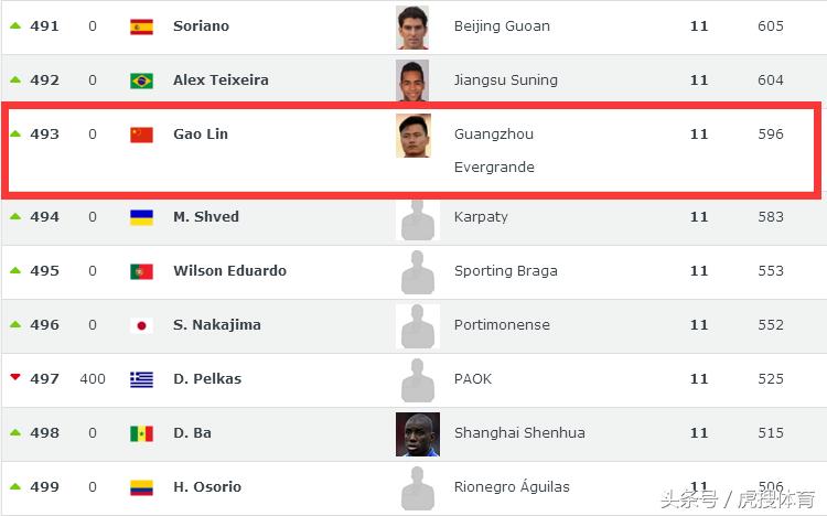 郜林世界射手排名,郜林最近进球