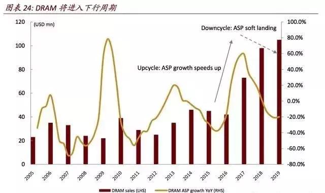 中国半导体存储器进口的,全球半导体存储器市场份额