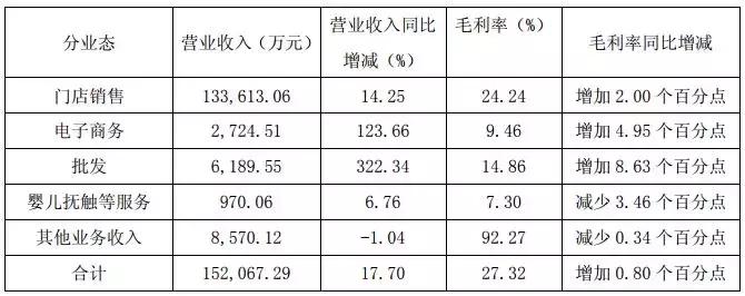 母婴连锁2019营收,爱婴室2018一季报
