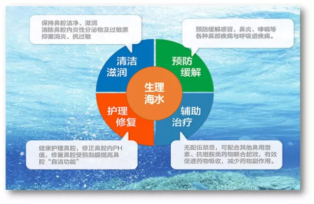 洗鼻子海盐水用等渗还是高渗,高渗海盐水清理鼻腔怎么用正确
