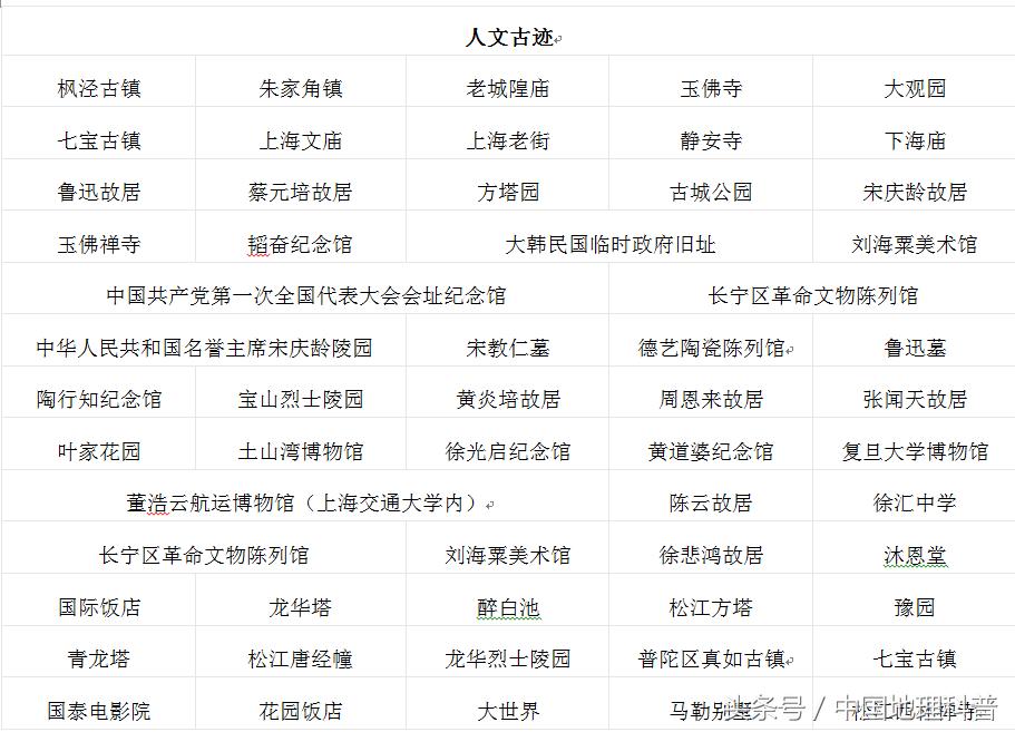 中国地理-上海的地理气候与资源