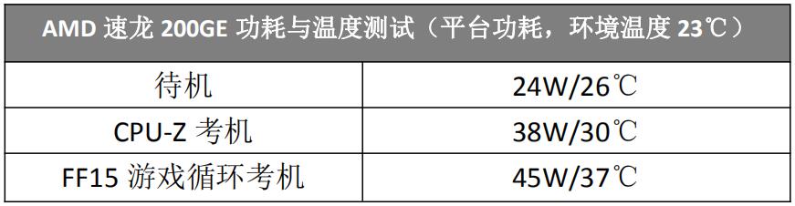 入门神器Zen架构速龙来了！奔腾已凉凉AMD速龙200GE处理器体验