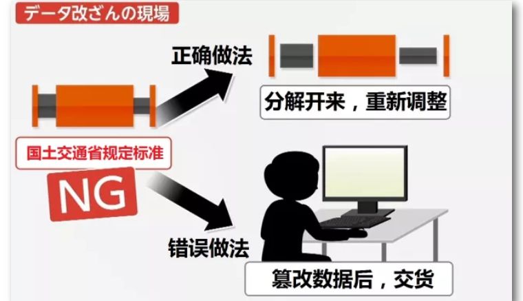 房友注意！日本KYB公司减震器数据造假，你家高层公寓没事吧？
