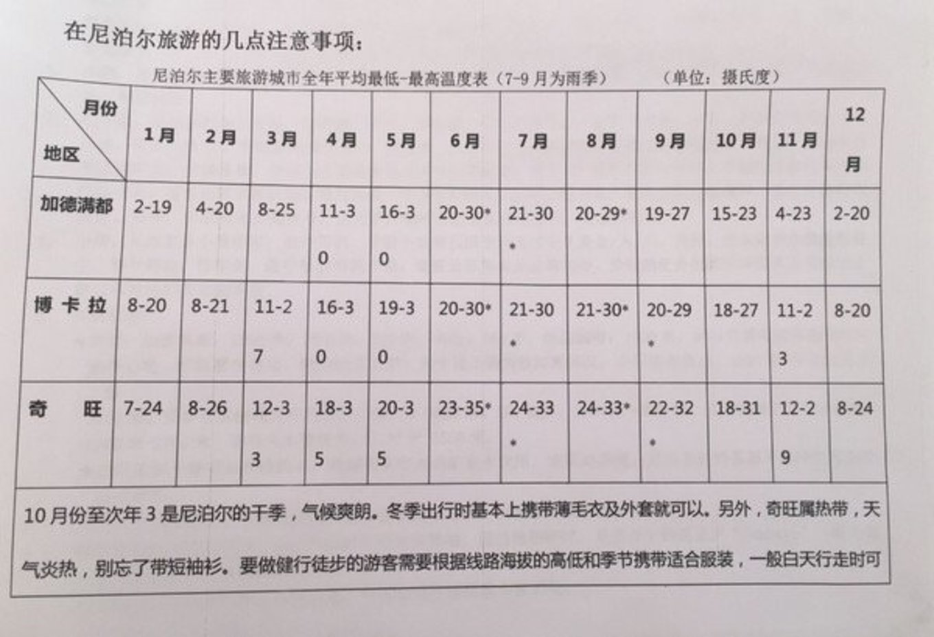 2万元自驾游攻略,去尼泊尔自由行攻略