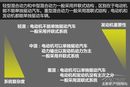 混动和混合动力的区别,混动版本汽车知识