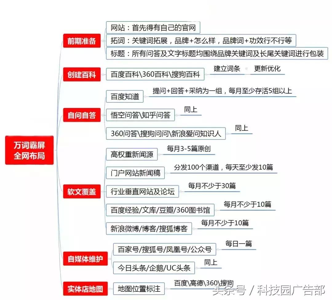 百度霸屏和关键词优化有什么区别,如何在百度推广上霸屏